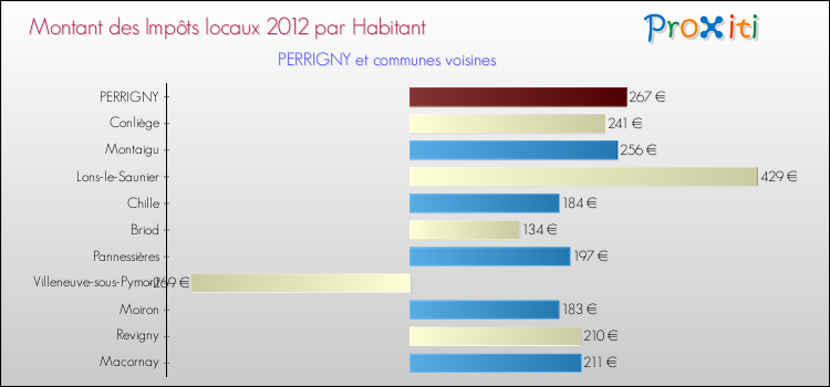Montant des impôts locaux par Habitant pour PERRIGNY et les communes proches Comparaison des impôts locaux par habitant pour PERRIGNY et les communes voisines