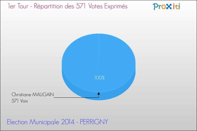 Répartition des votes exprimés au 1er Tour des Elections Municipales 2014 de la commune de PERRIGNY Elections Municipales 2014 - Répartition des votes exprimés au 1er Tour pour la commune de PERRIGNY