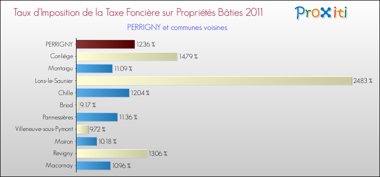 Taux d'imposition de la taxe foncière sur le bati 2011 pour PERRIGNY et les communes proches Comparaison des taux d'imposition de la taxe foncière sur le bati 2011 pour PERRIGNY et les communes voisines