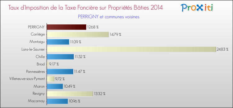 Taux d'imposition de la taxe foncière sur le bati 2014 pour PERRIGNY et les communes proches Comparaison des taux d'imposition de la taxe foncière sur le bati 2014 pour PERRIGNY et les communes voisines