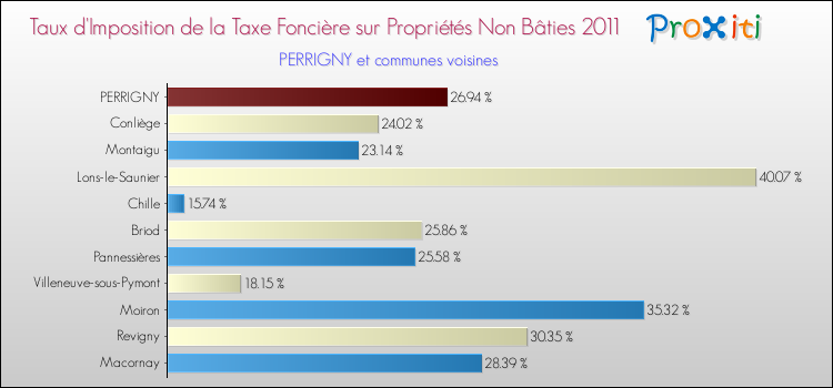 Taux d'imposition de la taxe foncière sur les immeubles et terrains non batis 2011 pour PERRIGNY et les communes proches Comparaison des taux d'imposition de la taxe foncière sur les immeubles et terrains non batis 2011 pour PERRIGNY et les communes voisines