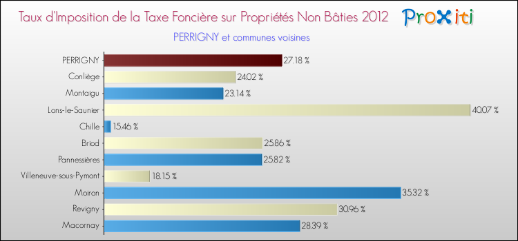 Taux d'imposition de la taxe foncière sur les immeubles et terrains non batis 2012 pour PERRIGNY et les communes proches Comparaison des taux d'imposition de la taxe foncière sur les immeubles et terrains non batis 2012 pour PERRIGNY et les communes voisines