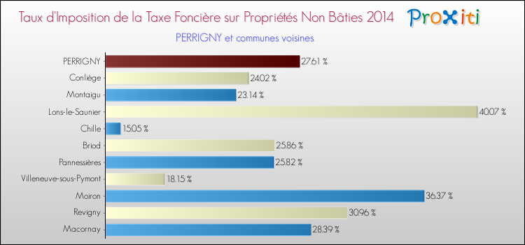 Taux d'imposition de la taxe foncière sur les immeubles et terrains non batis 2014 pour PERRIGNY et les communes proches Comparaison des taux d'imposition de la taxe foncière sur les immeubles et terrains non batis 2014 pour PERRIGNY et les communes voisines