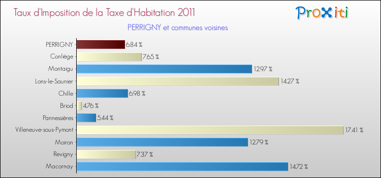 Taux d'imposition de la taxe d'habitation 2011 pour PERRIGNY et les communes proches Comparaison des taux d'imposition de la taxe d'habitation 2011 pour PERRIGNY et les communes voisines
