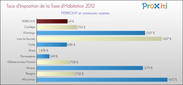 Taux d'imposition de la taxe d'habitation 2012 pour PERRIGNY et les communes proches Comparaison des taux d'imposition de la taxe d'habitation 2012 pour PERRIGNY et les communes voisines