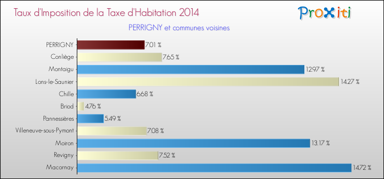 Taux d'imposition de la taxe d'habitation 2014 pour PERRIGNY et les communes proches Comparaison des taux d'imposition de la taxe d'habitation 2014 pour PERRIGNY et les communes voisines