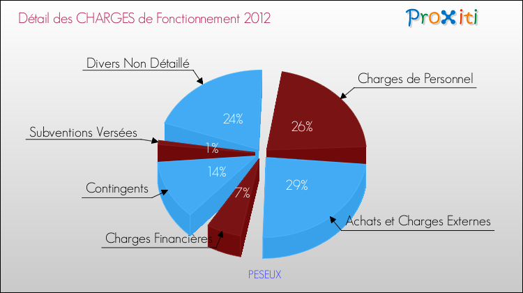 Décomposition des Charges de Fonctionnement 2012 de la commune de PESEUX Charges de Fonctionnement 2012 pour la commune de PESEUX