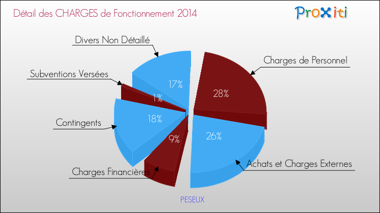 Décomposition des Charges de Fonctionnement 2014 de la commune de PESEUX Charges de Fonctionnement 2014 pour la commune de PESEUX