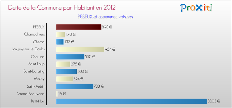 Dette par habitant de la commune en 2012 pour PESEUX et les communes proches Comparaison de la dette par habitant de la commune en 2012 pour PESEUX et les communes voisines