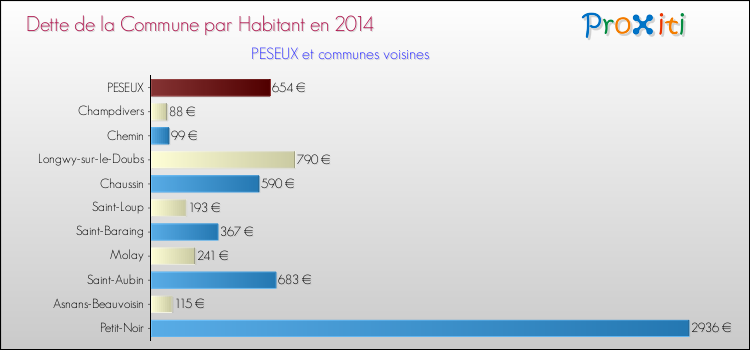 Dette par habitant de la commune en 2014 pour PESEUX et les communes proches Comparaison de la dette par habitant de la commune en 2014 pour PESEUX et les communes voisines