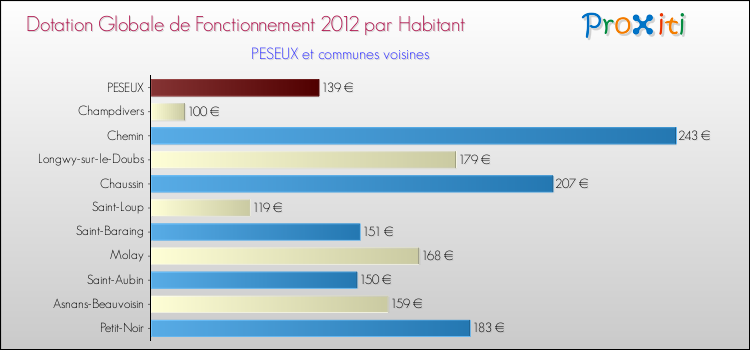 Montant des dotations globales de fonctionnement DGF par Habitant pour PESEUX et les communes proches Comparaison des des dotations globales de fonctionnement DGF par habitant pour PESEUX et les communes voisines