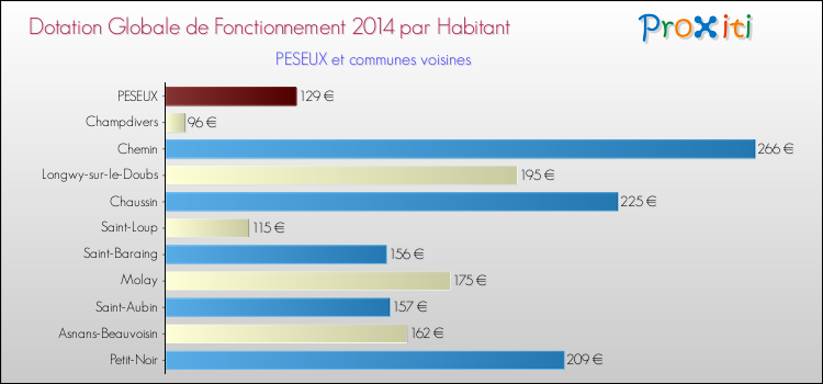Montant des dotations globales de fonctionnement DGF par Habitant pour PESEUX et les communes proches en 2014. Comparaison des des dotations globales de fonctionnement DGF par habitant pour PESEUX et les communes voisines en 2014.