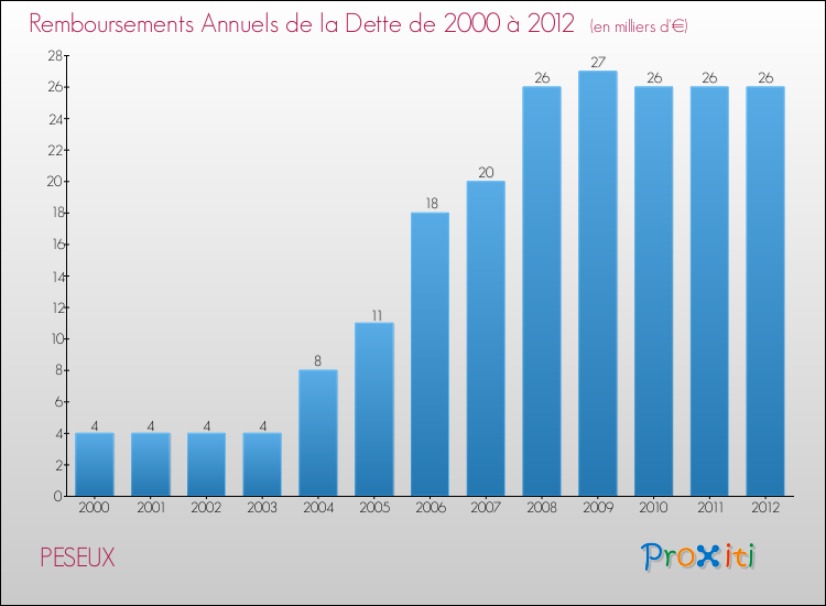 Evolution de l'annuité de la dette pour la commune de PESEUX de 2000 à 2012 Annuités de la dette pour PESEUX de 2000 à 2012