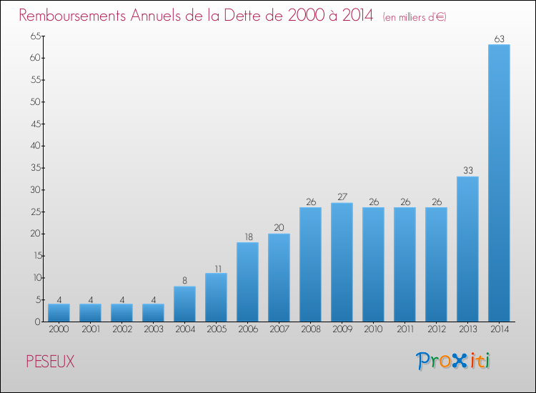 Evolution de l'annuité de la dette pour la commune de PESEUX de 2000 à 2014 Annuités de la dette pour PESEUX de 2000 à 2014
