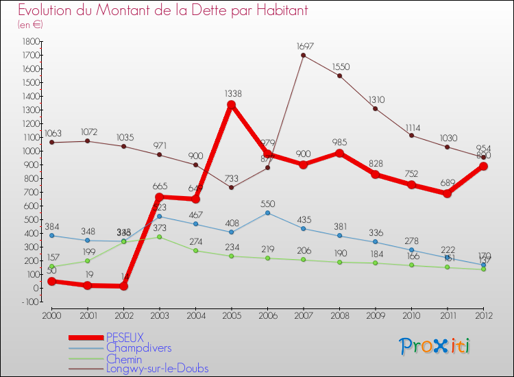 Evolution de la dette par habitant pour la commune de PESEUX et les communes proches de 2000 à 2012 Comparaison de la dette par habitant pour PESEUX et les communes voisines de 2000 à 2012