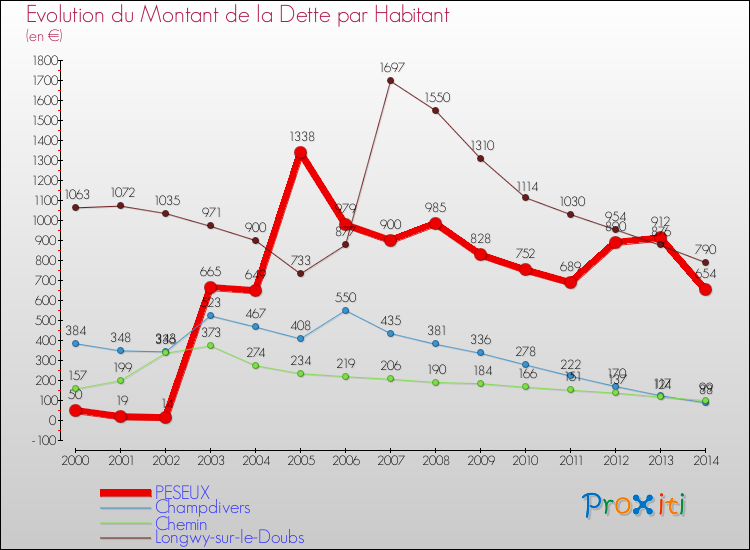 Evolution de la dette par habitant pour la commune de PESEUX et les communes proches de 2000 à 2014 Comparaison de la dette par habitant pour PESEUX et les communes voisines de 2000 à 2014