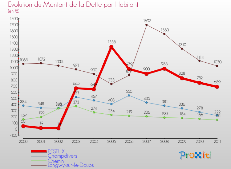 Evolution de la dette par habitant pour la commune de PESEUX et les communes proches Comparaison de la dette par habitant pour PESEUX et les communes voisines