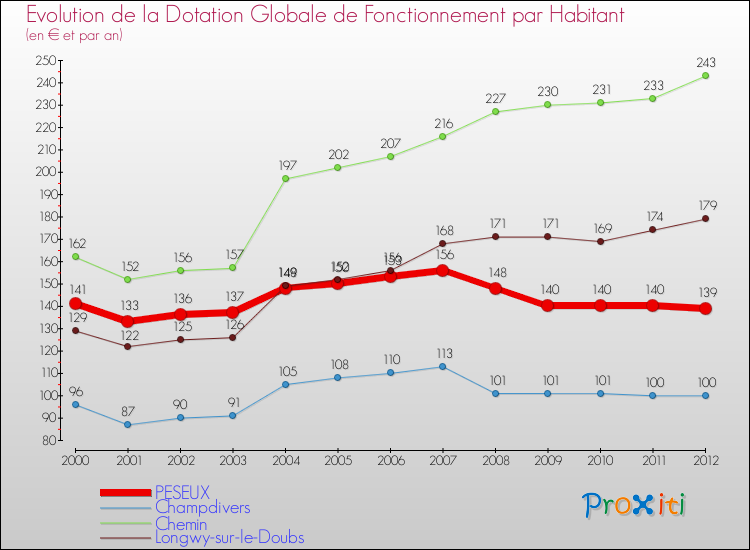 Evolution et montant de la dotation globale de fonctionnement par Habitant pour PESEUX et les communes proches Comparaison des dotations globales de fonctionnement par habitant pour PESEUX et les communes voisines