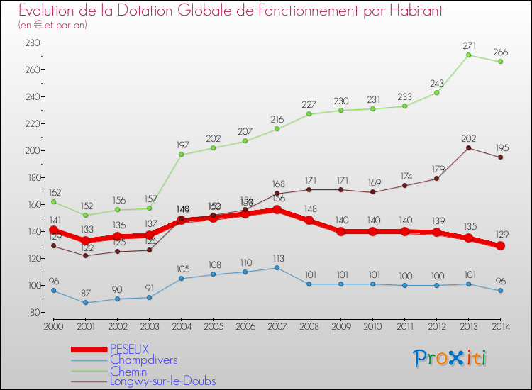 Evolution et montant de la dotation globale de fonctionnement par Habitant pour PESEUX et les communes proches de 2000 à 2014. Comparaison des dotations globales de fonctionnement par habitant pour PESEUX et les communes voisines de 2000 à 2014.