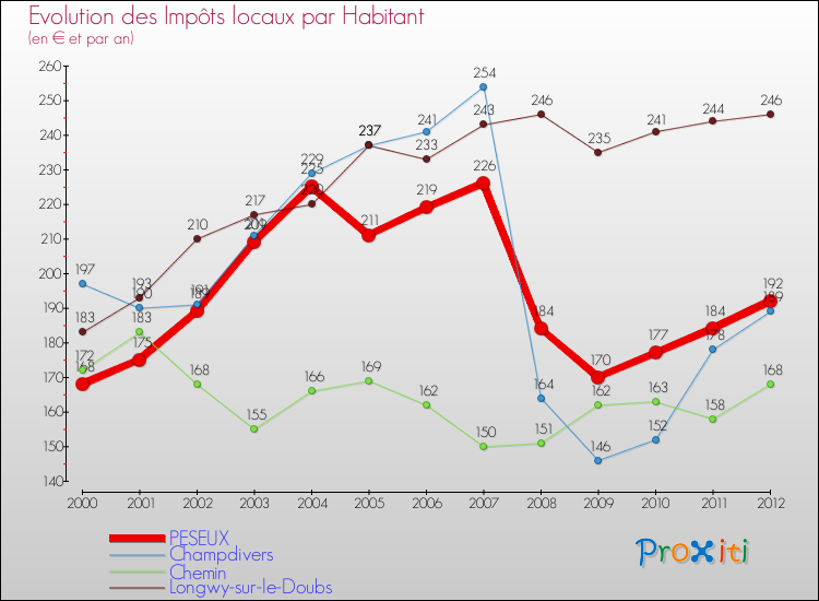 Evolution et montant des impôts locaux par Habitant pour PESEUX et les communes proches Comparaison des impôts locaux par habitant pour PESEUX et les communes voisines