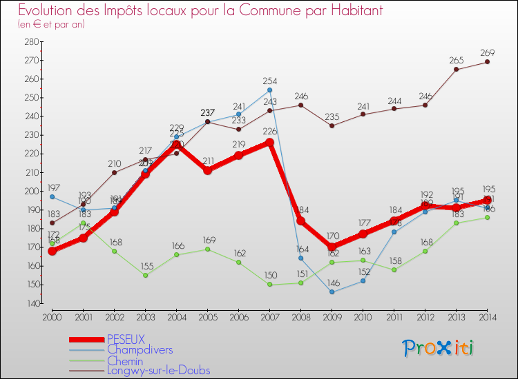Evolution et montant des impôts locaux par Habitant pour PESEUX et les communes proches de 2000 à 2014 Comparaison des impôts locaux par habitant pour PESEUX et les communes voisines de 2000 à 2014