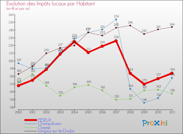 Evolution et montant des impôts locaux par Habitant pour PESEUX et les communes proches Comparaison des impôts locaux par habitant pour PESEUX et les communes voisines