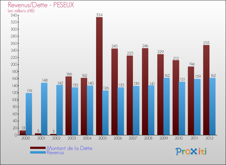 Evolution comparée de la dette et des revenus pour la commune de PESEUX de 2000 à 2012 Comparaison de la dette et des revenus pour PESEUX de 2000 à 2012