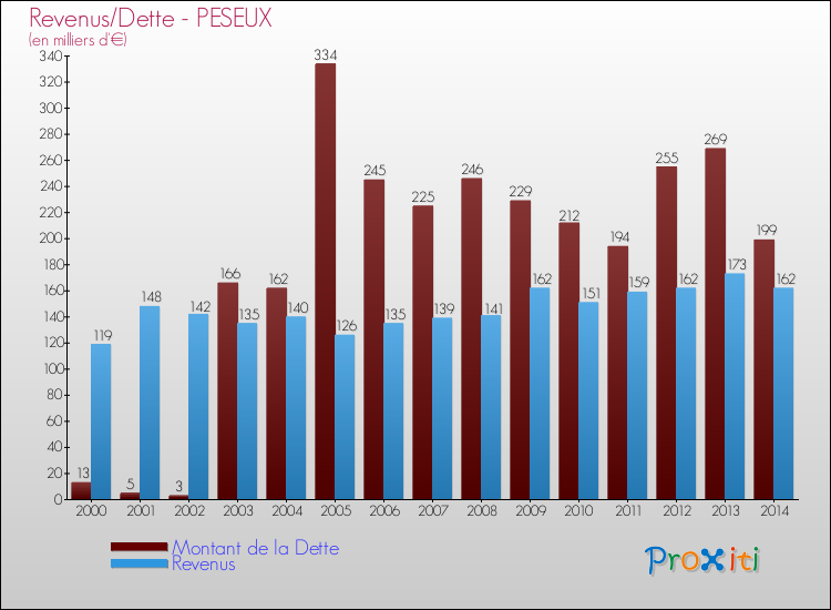 Evolution comparée de la dette et des revenus pour la commune de PESEUX de 2000 à 2014 Comparaison de la dette et des revenus pour PESEUX de 2000 à 2014