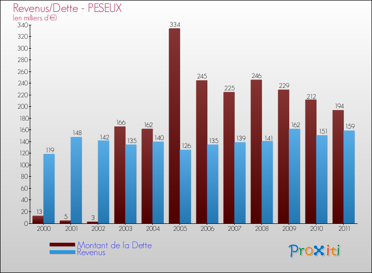 Evolution comparée de la dette et des revenus pour la commune de PESEUX de 2000 à 2011 Comparaison de la dette et des revenus pour PESEUX de 2000 à 2011