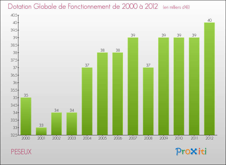 Evolution du montant de la Dotation Globale de Fonctionnement pour la commune de PESEUX de 2000 à 2012 Evolution du montant de la Dotation Globale de Fonctionnement pour PESEUX de 2000 à 2012