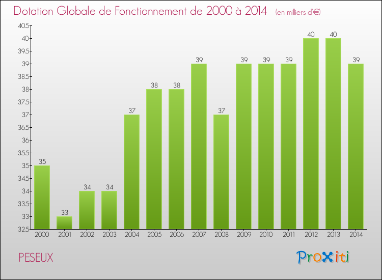 Evolution du montant de la Dotation Globale de Fonctionnement pour la commune de PESEUX de 2000 à 2014 Evolution du montant de la Dotation Globale de Fonctionnement pour PESEUX de 2000 à 2014