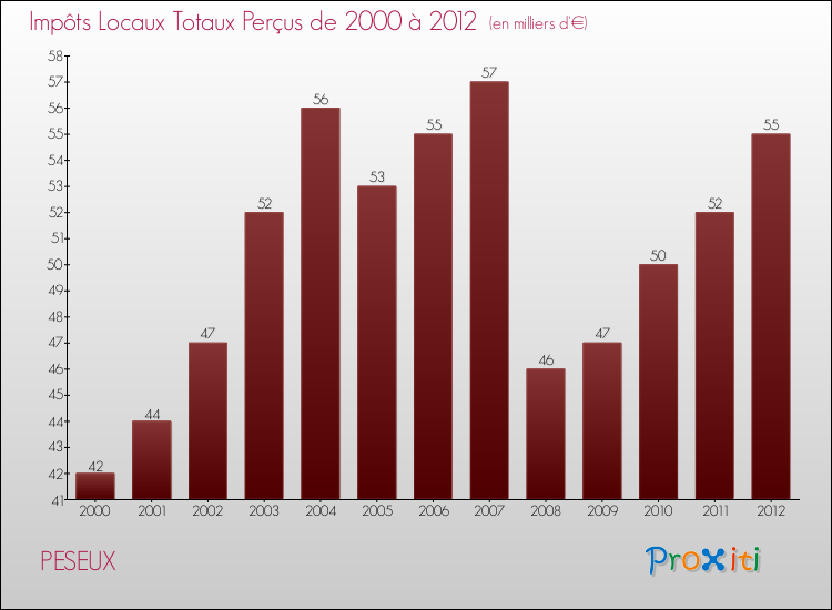 Evolution des Impôts Locaux pour la commune de PESEUX de 2000 à 2012 Evolution des Impôts Locaux pour PESEUX de 2000 à 2012