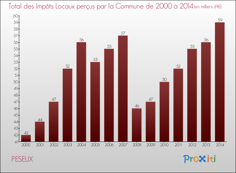 Evolution des Impôts Locaux pour la commune de PESEUX de 2000 à 2014 Evolution des Impôts Locaux pour PESEUX de 2000 à 2014