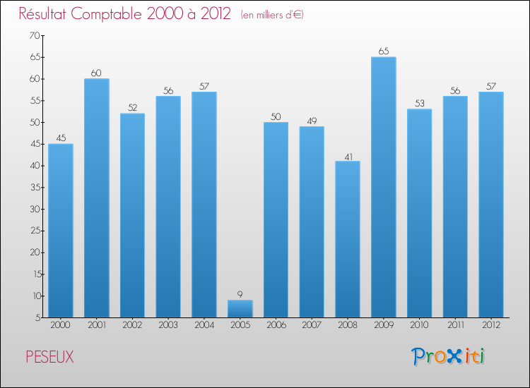 Evolution du résultat comptable pour la commune de PESEUX de 2000 à 2012 Evolution du résultat comptable pour PESEUX de 2000 à 2012