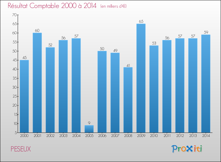 Evolution du résultat comptable pour la commune de PESEUX de 2000 à 2014 Evolution du résultat comptable pour PESEUX de 2000 à 2014