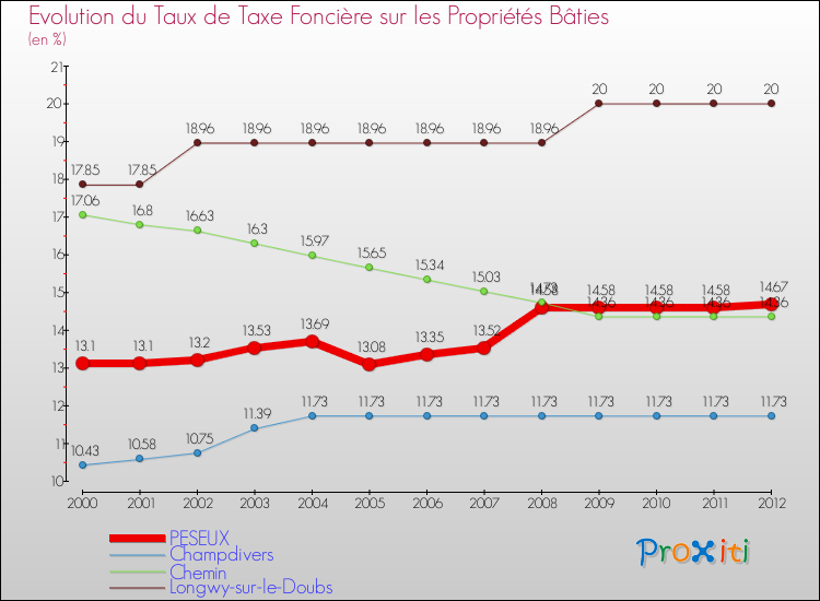 Evolution du taux de la taxe foncière sur le bati pour PESEUX et les communes proches de 2000 à 2012 Comparaison des taux de taxe foncière sur le bati pour PESEUX et les communes voisines de 2000 à 2012