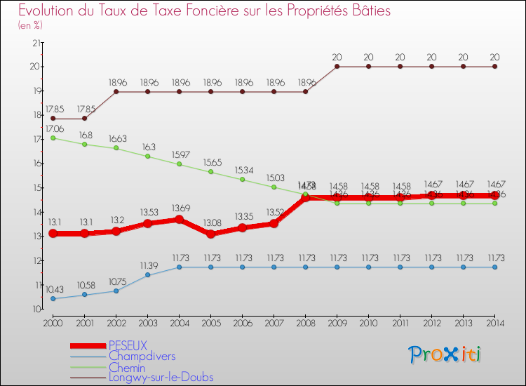 Evolution du taux de la taxe foncière sur le bati pour PESEUX et les communes proches de 2000 à 2014 Comparaison des taux de taxe foncière sur le bati pour PESEUX et les communes voisines de 2000 à 2014