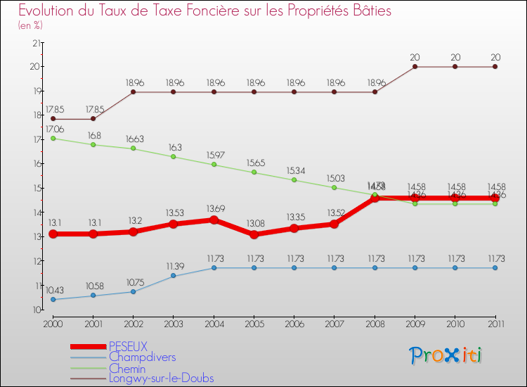 Evolution du taux de la taxe foncière sur le bati pour PESEUX et les communes proches Comparaison des taux de taxe foncière sur le bati pour PESEUX et les communes voisines