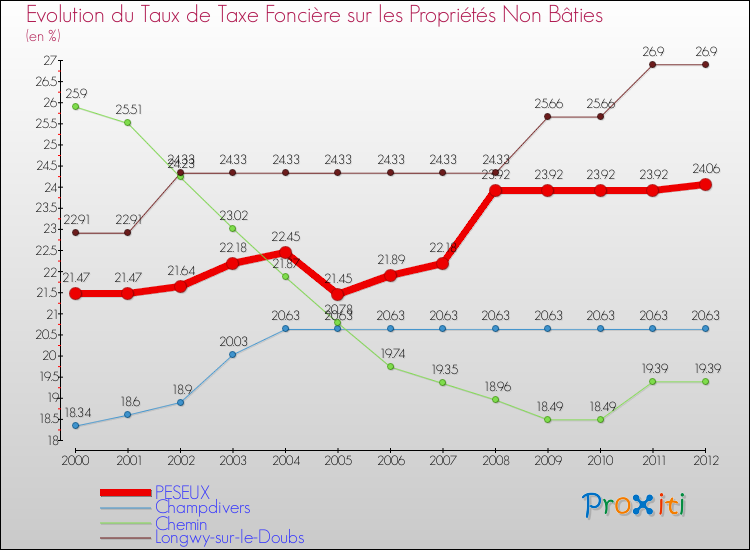 Evolution du taux de la taxe foncière sur les immeubles et terrains non batis pour PESEUX et les communes proches de 2000 à 2012 Comparaison des taux de la taxe foncière sur les immeubles et terrains non batis pour PESEUX et les communes voisines de 2000 à 2012