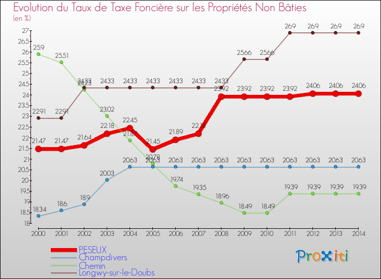 Evolution du taux de la taxe foncière sur les immeubles et terrains non batis pour PESEUX et les communes proches de 2000 à 2014 Comparaison des taux de la taxe foncière sur les immeubles et terrains non batis pour PESEUX et les communes voisines de 2000 à 2014