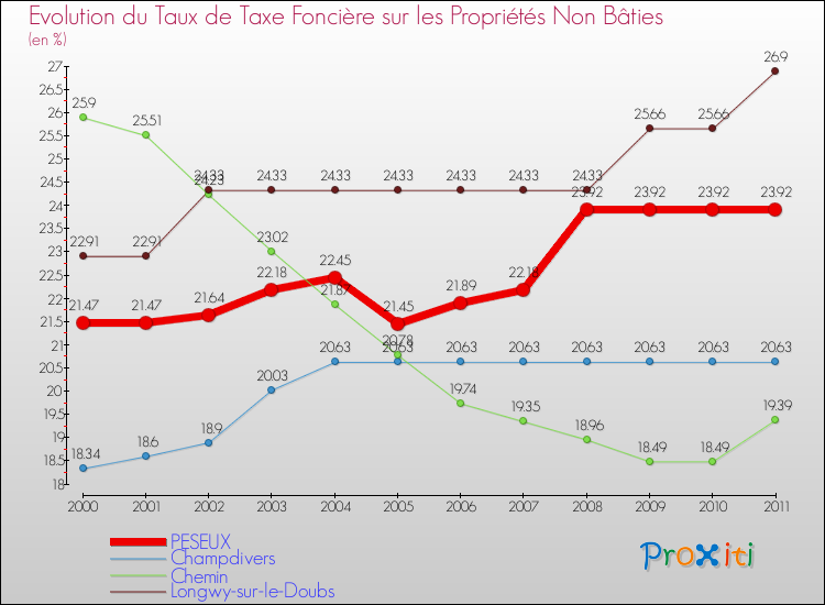 Evolution du taux de la taxe foncière sur les immeubles et terrains non batis pour PESEUX et les communes proches Comparaison des taux de la taxe foncière sur les immeubles et terrains non batis pour PESEUX et les communes voisines