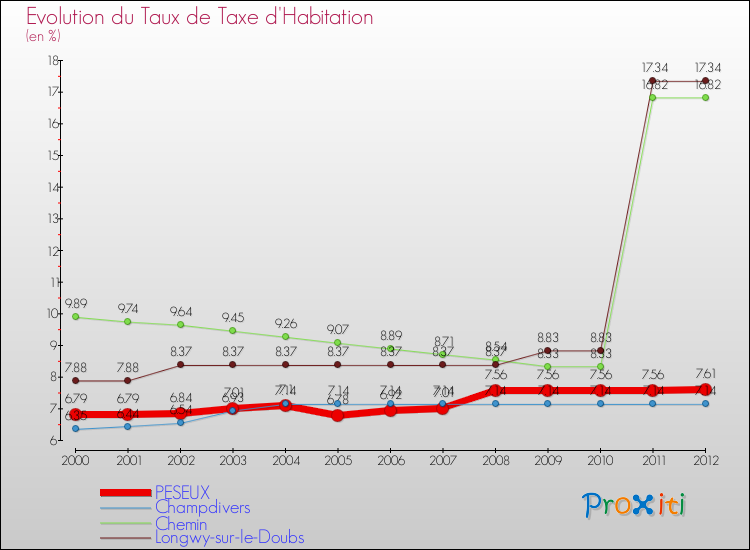 Evolution du taux de la taxe d'habitation pour PESEUX et les communes proches Comparaison des taux de la taxe d'habitation pour PESEUX et les communes voisines