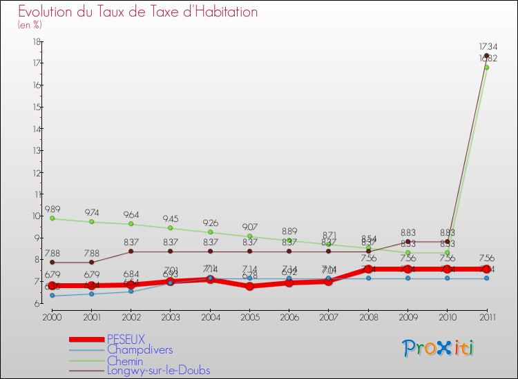 Evolution du taux de la taxe d'habitation pour PESEUX et les communes proches Comparaison des taux de la taxe d'habitation pour PESEUX et les communes voisines