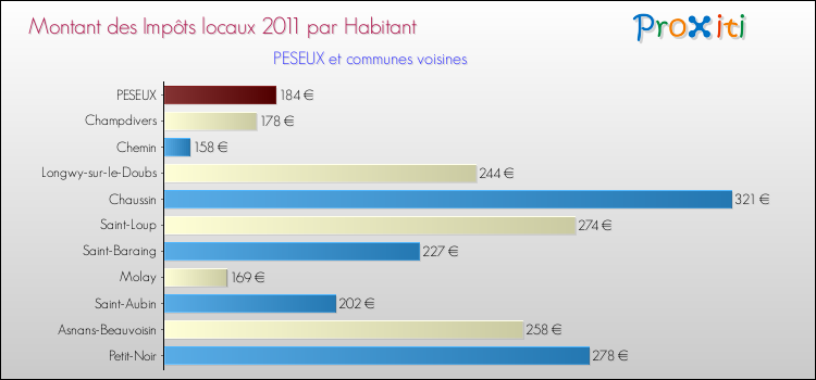 Montant des impôts locaux par Habitant pour PESEUX et les communes proches Comparaison des impôts locaux par habitant pour PESEUX et les communes voisines