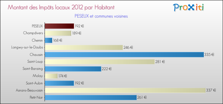 Montant des impôts locaux par Habitant pour PESEUX et les communes proches Comparaison des impôts locaux par habitant pour PESEUX et les communes voisines