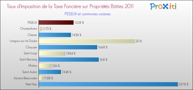 Taux d'imposition de la taxe foncière sur le bati 2011 pour PESEUX et les communes proches Comparaison des taux d'imposition de la taxe foncière sur le bati 2011 pour PESEUX et les communes voisines