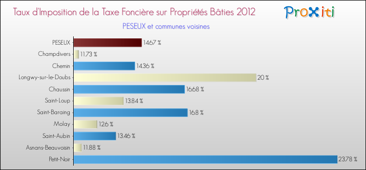 Taux d'imposition de la taxe foncière sur le bati 2012 pour PESEUX et les communes proches Comparaison des taux d'imposition de la taxe foncière sur le bati 2012 pour PESEUX et les communes voisines