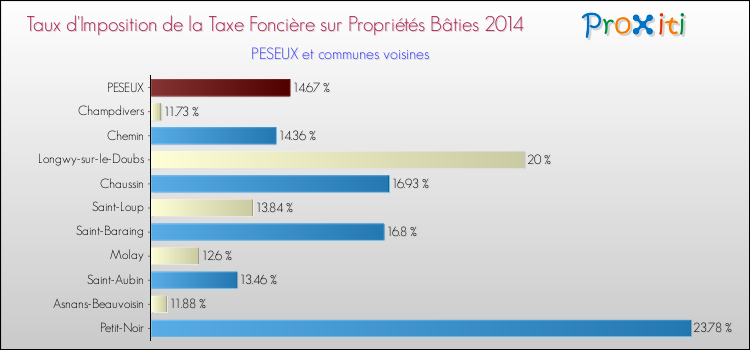Taux d'imposition de la taxe foncière sur le bati 2014 pour PESEUX et les communes proches Comparaison des taux d'imposition de la taxe foncière sur le bati 2014 pour PESEUX et les communes voisines