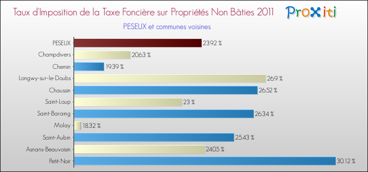 Taux d'imposition de la taxe foncière sur les immeubles et terrains non batis 2011 pour PESEUX et les communes proches Comparaison des taux d'imposition de la taxe foncière sur les immeubles et terrains non batis 2011 pour PESEUX et les communes voisines