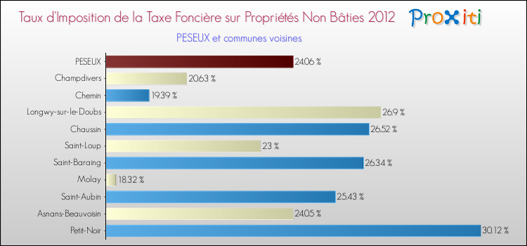 Taux d'imposition de la taxe foncière sur les immeubles et terrains non batis 2012 pour PESEUX et les communes proches Comparaison des taux d'imposition de la taxe foncière sur les immeubles et terrains non batis 2012 pour PESEUX et les communes voisines